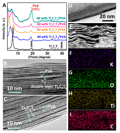 Fig. 4. Flexible free-standing Ti 3 C 2 T x /PVA and Ti 3 C 2 T x /PVA-KOH films. (A) XRD patterns of the Ti 3 C 2 T x and Ti 3 C 2 T x /PVA films. Typical HRTEM images of 90 wt% Ti 3 C 2 T x /PVA (B) and 40 wt% Ti 3 C 2 T x /PVA (C) films showing the in- tercalation of PVA between Ti 3 C 2 T x flakes. (D) Typical HRTEM image of a double-layer Ti 3 C 2 T x . SEM image of Ti 3 C 2 T x /PVA-KOH film (E) and ele- mental maps of potassium (F), oxygen (G), titanium (H), and carbon (I) from same area.