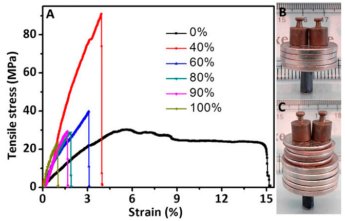 Fig. 5. Mechanical properties of flexible free-standing Ti 3 C 2 T x , Ti 3 C 2 T x /PVA, and cast PVA films. (A) Stress–strain curves for Ti 3 C 2 T x /PVA films with dif- ferent Ti 3 C 2 T x content. (B) The 6-mm-diameter, 1-cm-high cylinder, weighing 6.18 mg, made from a 35-mm-long, 10-mm-wide and 5.1-μm-thick strip of Ti 3 C 2 T x , can support ∼4,000 times its own weight. (C) The 6-mm-diameter, 10-mm-high hollow cylinder, weighing 4.75 mg, made from a 35-mm- long, 10-mm-wide, 3.9-μm-thick strip of 90 wt% Ti 3 C 2 T x /PVA, can support ∼15,000 times its own weight. The loads used were nickels (5 g), dimes (2.27 g), and 2.0-g weights.