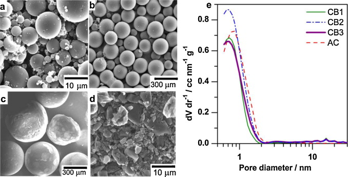  SEM micrographs of (a) CB1, (b) CB2, (c) CB3 and (d) AC, and (e) pore size distributions of the porous carbon materials used in this study