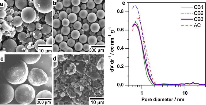 (a-d) SEM микрофотографии (a) CB1, (b) CB2, (c) CB3 и (d) AC, и (e) распределение по размеру пор нанопористых углеродных материалов, используемых в данном исследовании.