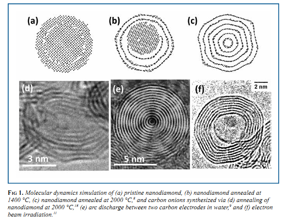 Molecular dynamics simulation of (a) pristine nanodiamond, (b) nanodiamond annealed at  1400 °C, (c) nanodiamond annealed at 2000 °C, 8  and carbon onions synthesized via (d) annealing of  nanodiamond at 2000 °C, 18  (e) arc discharge between two carbon electrodes in water, 9  and (f) electron  beam irradiation