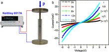 Fig. 5. Photograph of the apparatus for measurement of I-V curves (a), and the I-V curves of the products obtained from different reaction times (b).
