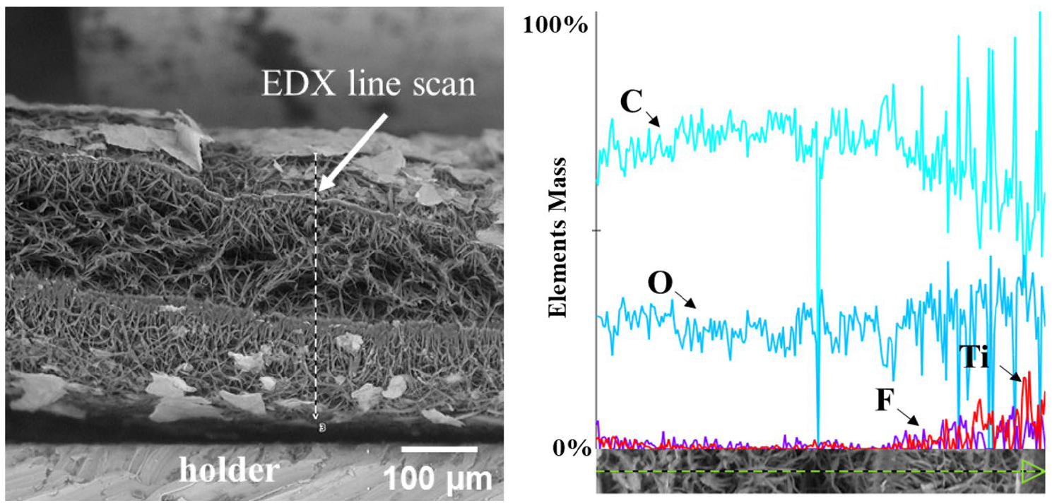 Scanning electron microscopy image of PCLMXene membranes crosssection (left side) with the representation of EDX line (dotted line) and example of cross-sectional EDX elements line scan (right side)