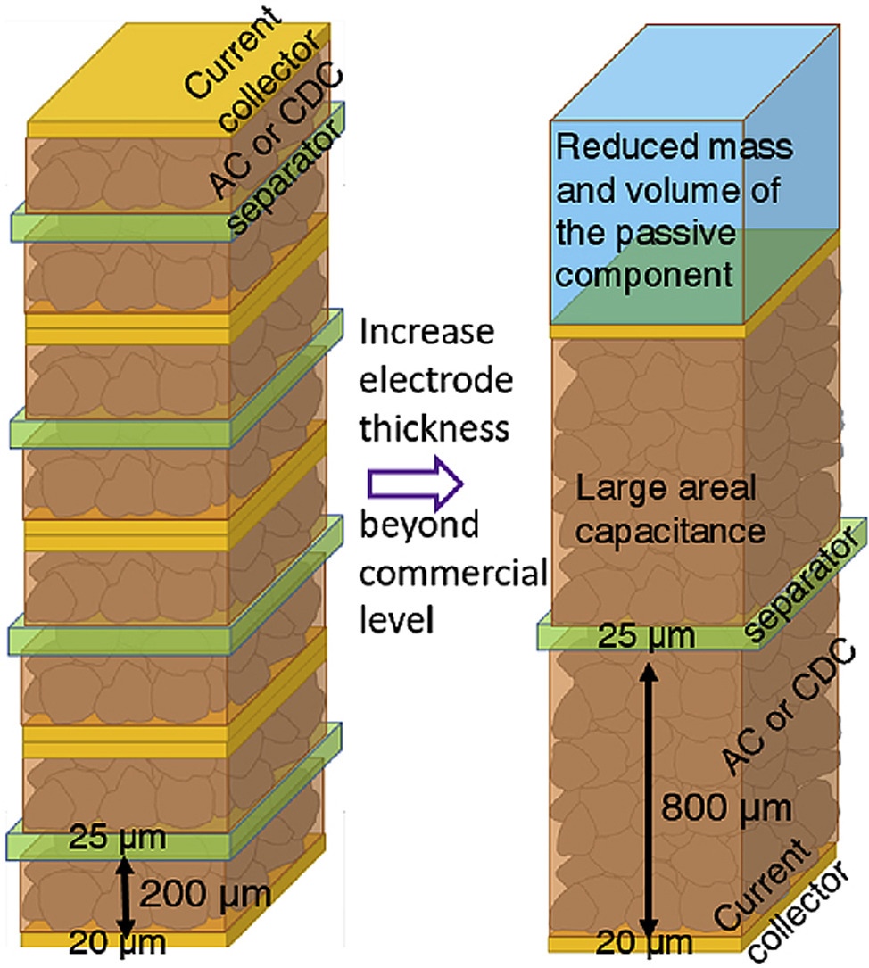 Schematic of the cell configuration when the thickness of the electrode increases from 200 mm to 800mm