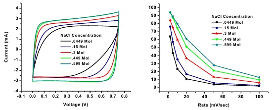 Figure  1.  (a)  Cyclic  voltammetry  performance  of  spherical  activated  carbon  based  electrodes  in  different  NaCl solutions at 2 mV s-1. (b) Rate performance of CDI  electrodes in different NaCl concentrated solutions.  