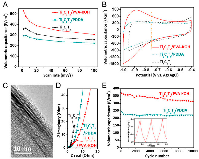 Fig. 6. Capacitive performance of Ti 3 C 2 T x , Ti 3 C 2 T x /PDDA, and Ti 3 C 2 T x /PVA-KOH films. (A) Volumetric capacitances at different scan rates. (B) CV curves obtained at a scan rate of 2 mV/s. (C) HRTEM image showing the cross-section of a Ti 3 C 2 T x /PVA-KOH film. (D) Nyquist plots for film electrodes. (E) Cyclic stability of Ti 3 C 2 T x /PDDA and Ti 3 C 2 T x /PVA-KOH electrodes at a current density of 5 A/g. Inset shows last three cycles of Ti 3 C 2 T x /PVA-KOH capacitor. All electrochemical tests were conducted in a 1 M KOH electrolyte, using three-electrode Swagelok cells with overcapacitive activated carbon and Ag/AgCl as counter and reference electrodes, respectively.