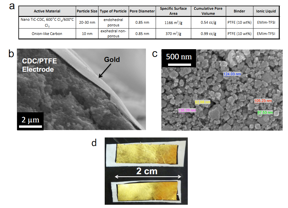 Figure S1. (a) BET analysis of CDC and OLC  particles. (b) SEM image of the gold current  collector/CDC electrode interface. (c) SEM image of electrode surface without gold. (d) Picture  of the CDC electrodes with gold current collector on surface.