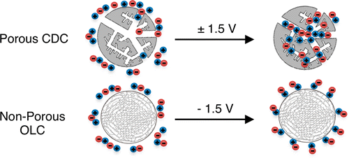 Ion Dynamics in Porous Carbon Electrodes in Supercapacitors Using in Situ Infrared Spectroelectrochemistry