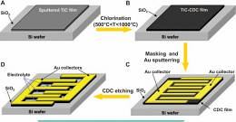 materials for supercapacitors