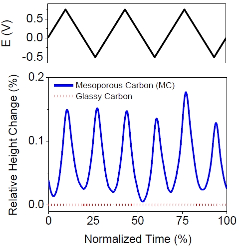 Figure S2. Variation of potential (top) and relative height change (bottom) of the MC membrane and a glassy carbon electrode plotted as a function of normalized time for a sweep rate of 1 mVs-1.