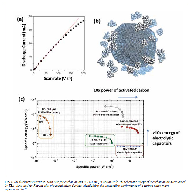 discharge current vs. scan rate for carbon onions in TEA-BF4  in acetonitrile, (b) schematic image of a carbon onion surrounded  by TEA+ ions, and (c) Ragone plot of several micro-devices, highlighting the outstanding performance of a carbon onion micro- supercapacitor