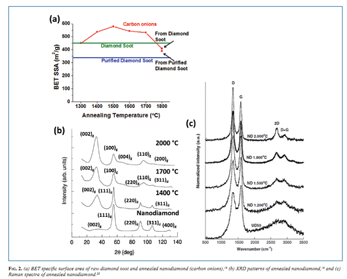 (a) BET specific surface area of raw diamond soot and annealed nanodiamond (carbon onions), 18  (b) XRD patterns of annealed nanodiamond, 19  and (c)  Raman spectra of annealed nanodiamond.