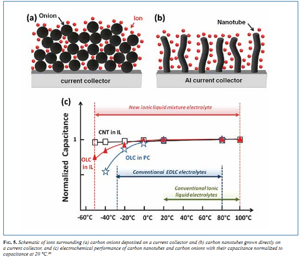  Schematic of ions surrounding (a) carbon onions deposited on a current collector and (b) carbon nanotubes grown directly on  a current collector, and (c) electrochemical performance of carbon nanotubes and carbon onions with their capacitance normalized to  capacitance at 20 °C.