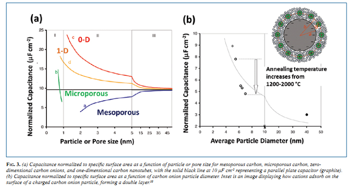  Capacitance normalized to specific surface area as a function of particle or pore size for mesoporous carbon, microporous carbon, zero- dimensional carbon onions, and one-dimensional carbon nanotubes, with the solid black line at 10 μF cm-2  representing a parallel plate capacitor (graphite).  (b) Capacitance normalized to specific surface area as a function of carbon onion particle diameter. Inset is an image displaying how cations adsorb on the  surface of a charged carbon onion particle, forming a double layer. 3