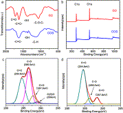 Fig. 2. (a) FT-IR spectra of GO and CCG. (b) XPS spectra of GO and CCG showing C1s and O1s peaks. High resolution C1s XPS fitting curves of GO (c) and CCG (d) produced using sodium citrate reduction.
