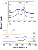 Fig. 1.   Raman spectra of unetched and etched SiC. (a) Unetched SiC (b) Etched at 10 mA/cm2, (c) Etched at 20 mA/cm2. Note: G = graphite band; D = disorder induced band; Inset shows the magnified carbon range of Raman spectra of samples etched at 10 and 20 mA/cm2 current densities.