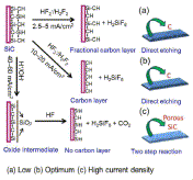 Fig. 7.   Proposed reaction mechanism of SiC etching with HF in (5 M) ethanol solution at different current densities: (a) Si reacts with HF2- and follows the single-step mechanism at low current density (b) Si reacts with HF2- and follows single step mechanism at the optimum current density (c) Si reacts with OH- follows the two-step mechanism at high current density.