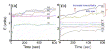 Диаграма зависимости напряжения от времени для SiC травленого с фтористоводородной кислотой HF