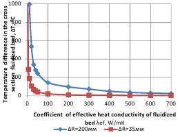 Figure 3. The dependence of the temperature difference in  the cross section on the value of the fluidized bed  λef. 