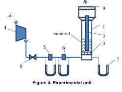Figure 4. Experimental unit.