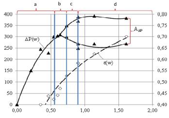 Figure 7. Aerodynamic parameters of fluidized bed filled with particles sized d = 0,8-2,0 mm;  a, b, c, and d – operating modes of fluidized bed from Figure 6.   ▲ - ∆Р (W) dependence of aerodynamic resistance as a function of fluidizing gas flow rate;   ◊ - ε (W)  dependence of average porosity of the fluid bed as a function of fluidizing gas flow  rate; А∆Р – amplitude of frequencies of aerodynamic resistance of fluidized bed.  