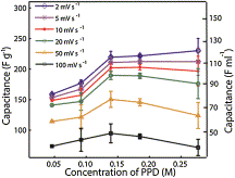 Fig. 4. Capacitance as a function of changing concentrations of p-phenylenediamine and sweep rates ranging from 2 mV s−1 to 100 mV s−1.
