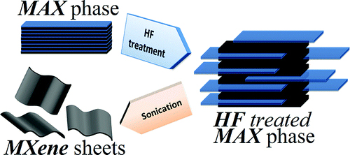 synthesis of two-dimensional transition metal carbides and carbonitrides by immersing select MAX phase powders in hydrofluoric acid