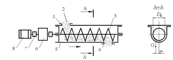 Scheme of the horizontal screw feeder. 1 - loading of the material, 2 - the material, 3 - Screw, 4 - discharge opening 5 - chute 6 - reducer, 7 - coupling, 8 - electric drive;