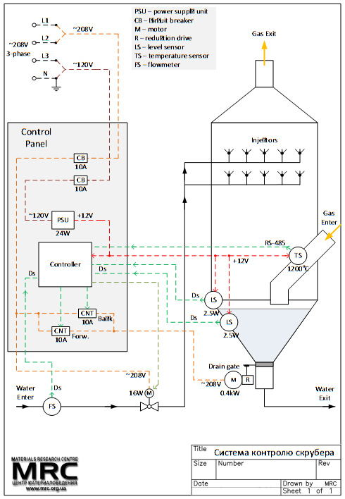 control system and automatics for the scrubber