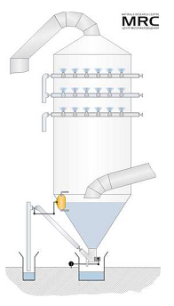 Схема работы скруббера: 1 - оросительные форсунки 2 - подвод воды к зонам орошения 3 - поплавковой камеры 4 - поплавок; 5 - дроссель регулятор, 6 - клапан.