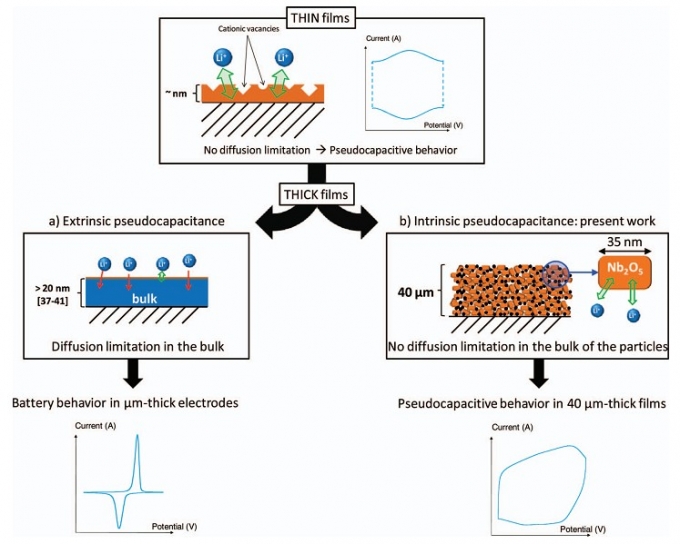 Schematic representations and corresponding electrochemical responses for ‘extrinsic’ and ‘intrinsic’ pseudocapacitors. a) Extrinsic pseudocapacitance where high specific capacitance values and pseudocapacitive behavior are observed only with thin films of the same material. The outer surface of the film dominates the response because of electrolyte access. A high concentration of defects at the surface (e.g., cation vacancies) will also contribute.This response is observed with most transition metal oxides; b) Intrinsic pseudocapacitance in Nb2O5. The pseudocapacitive behavior is preserved in thick films due to fast Li + transport within the bulk of the material