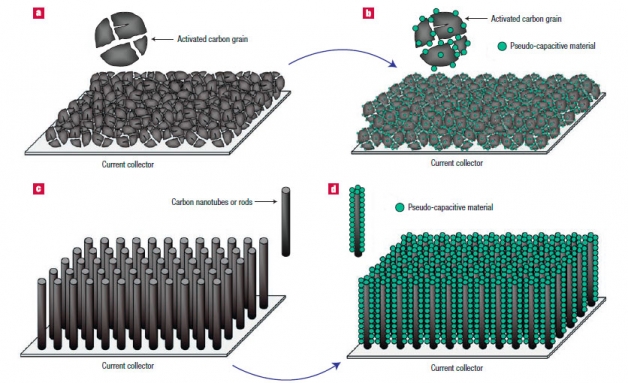 Возможные способы улучшения удельной мощности и плотности энергии для электрохимических конденсаторов. a, b, зернистый активированный углерод, покрытый слоем псевдоемкостных материалов; c и d - полученные отложения псевдоемкостных материалов (с) на хорошо упорядоченной большой площади углеродных нанотрубок(d)