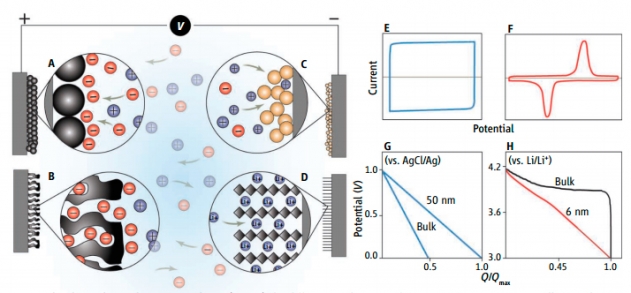 Comparing batteries and supercapacitors.